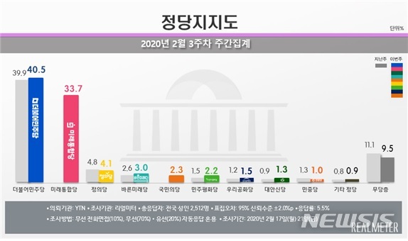 [서울=뉴시스]리얼미터 2월 3주차 정장지지도 조사 결과. 2020.02.24. (사진 = 리얼미터 제공) 