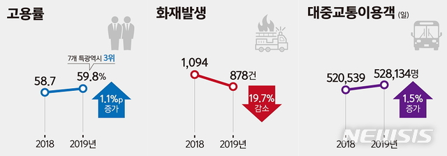 [대전=뉴시스] 2019 대전시 주요 시정지표. 