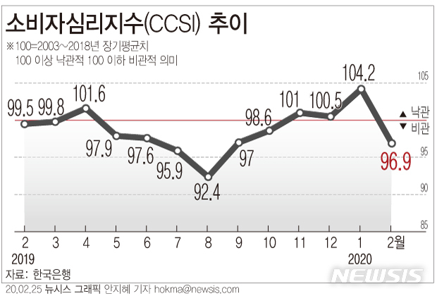 [서울=뉴시스]25일 한국은행이 발표한 '2월 소비자동향조사 결과'에 따르면 이달 소비자심리지수(CCSI)는 96.9로 전월대비 7.3포인트 하락했다. (그래픽=안지혜 기자) hokma@newsis.com