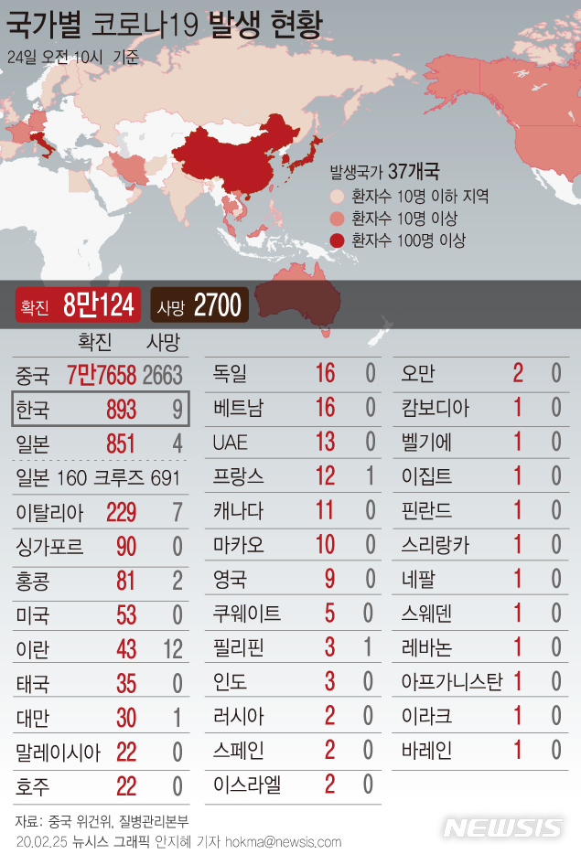 [서울=뉴시스]중국 본토 밖에서 나온 코로나 19 확진자 수는 25일 기준 36개국 2466명, 사망 37명을 기록하고 있다. (그래픽=안지혜 기자)  hokma@newsis.com