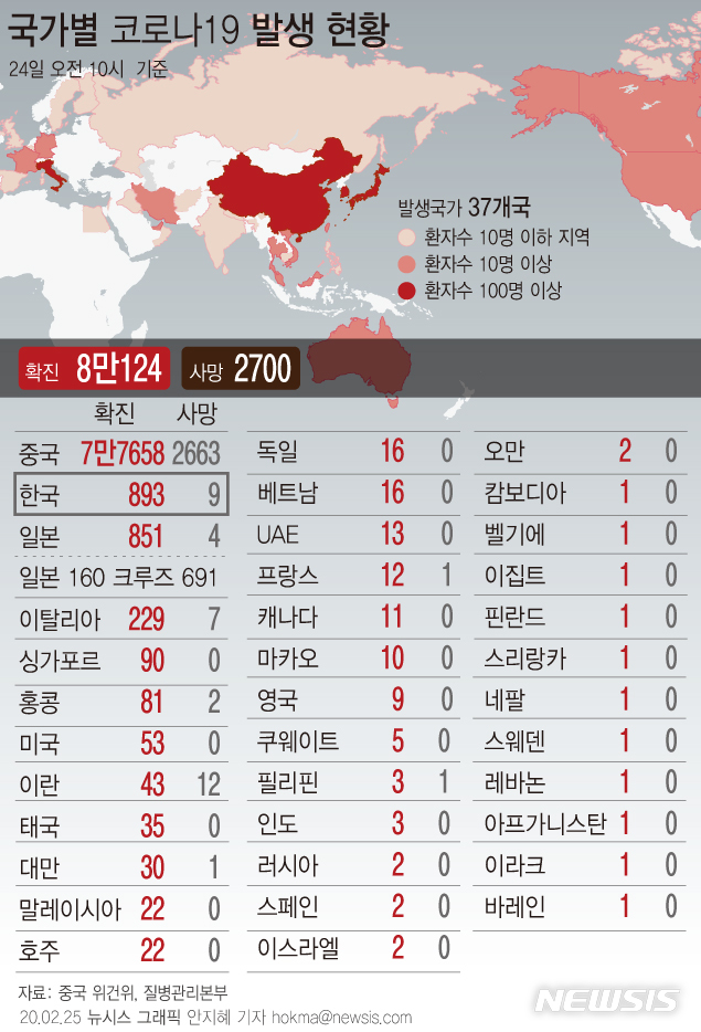 [서울=뉴시스]중국 본토 밖에서 나온 코로나 19 확진자 수는 25일 기준 36개국 2466명, 사망 37명을 기록하고 있다. (그래픽=안지혜 기자)  hokma@newsis.com 