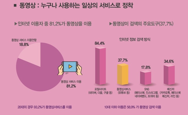 국민 91.8% 인터넷 이용…유튜브 등 동영상 서비스 압도적 1위