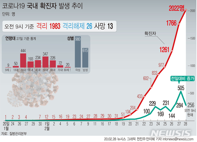 [서울=뉴시스]국내 코로나19 확진자가 2022명으로 늘었다. 1000명을 돌파한지 3일만에 2000명을 넘어섰다. (그래픽=안지혜 기자) hokma@newsis.com
