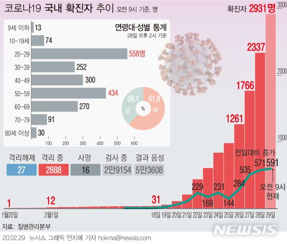 [서울=뉴시스]국내 코로나19 확진자가  밤 사이 594명이 늘어나면서 국내 누적 확진자 수가 총 2931명이 됐다. (그래픽=안지혜 기자) hokma@newsis.com