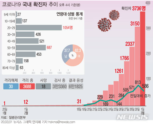 [서울=뉴시스]국내 코로나19 확진자가 하루 새 586명이 늘어나면서 국내 누적 확진자 수가 총 3736명이 됐다. (그래픽=안지혜 기자) hokma@newsis.com  