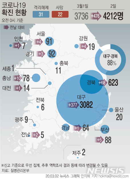 [서울=뉴시스]신종 코로나바이러스 감염증(코로나19) 확진자가 2일 0시 기준 476명이 늘어나면서 국내 누적 확진자 수가 총 4212명이 됐다. (그래픽=안지혜 기자) hokma@newsis.com