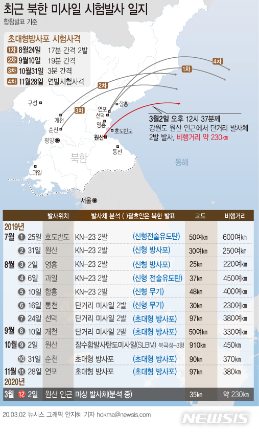 [서울=뉴시스]북한이 2일 낮 동해 북동 방향으로 단거리발사체 2발을 발사했다. 북한이 발사체를 쏜 것은 지난해 11월28일 초대형 방사포 2발 발사 후 95일 만이다. (그래픽=안지혜 기자) hokma@newsis.com 