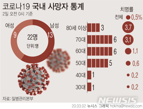 [서울=뉴시스]신종 코로나바이러스 감염증(코로나19) 사망자가 4명 늘어 국내 사망자 수가 총 26명이 됐다. 질병관리본부에 따르면 이날 오전 0시 기준으로 확진자(4212명) 대비 사망자(22명) 비율로 계산한 코로나19 치명률은 0.5%다. (그래픽=안지혜 기자)hokma@newsis.com