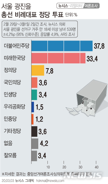 광진을 오세훈 42.0% vs 고민정 46.1%…첫 여론조사 '박빙'