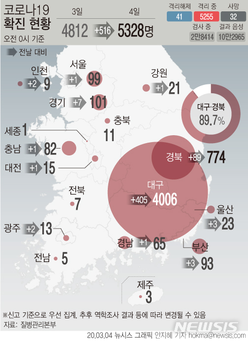 [서울=뉴시스]4일 질병관리본부에 따르면 국내 신종 코로나바이러스 감염증(코로나19) 확진자는 지난 3일 0시부터 4일 0시까지 516명이 추가로 확인돼 총 5328명이다. (그래픽=안지혜 기자) hokma@newsis.com  