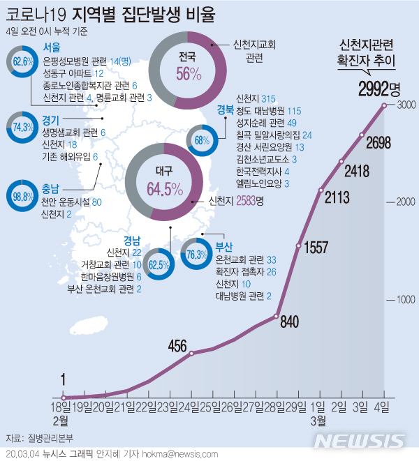 [서울=뉴시스]4일 질병관리본부에 따르면 전국 신종 코로나바이러스 감염증(코로나19) 확진자의 65.6%가 집단발생과 연관이 있는 것으로 파악됐다. 기타 산발적 발생사례 또는 조사·분류중인 사례는 약 34.4%이다. (그래픽=안지혜 기자)  hokma@newsis.com 