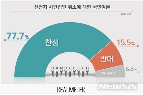 [서울=뉴시스]신천지 사단법인 취소에 대한 국민여론(자료=리얼미터 제공) 