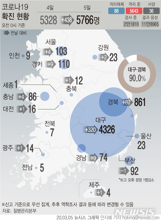 [서울=뉴시스] 4일 하루 신종 코로나바이러스 감염증(코로나19) 확진 환자가 438명 늘어나면서 국내 확진자는 5766명이 됐다. 하루 동안 47명이 완치 판정을 받으면서 격리 해제 환자는 2배 이상 급증했다. (그래픽=안지혜 기자) hokma@newsis.com 