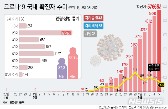 [서울=뉴시스] 질병관리본부 중앙방역대책본부는 4일 5시부터 5일 0시까지 확진자 145명이 추가로 확인돼 총 확진 환자 수는 5766명이라고 밝혔다. (그래픽=전진우 기자) 618tue@newsis.com