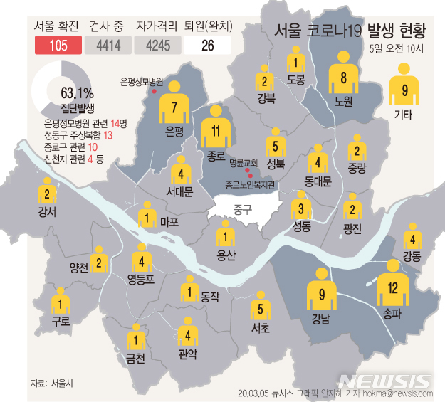 [서울=뉴시스]서울시는 5일 이날 오전 10시 기준 코로나19 확진자는 전날 대비 7명 증가한 105명이라고 밝혔다. (그래픽=안지혜 기자)  hokma@newsis.com 