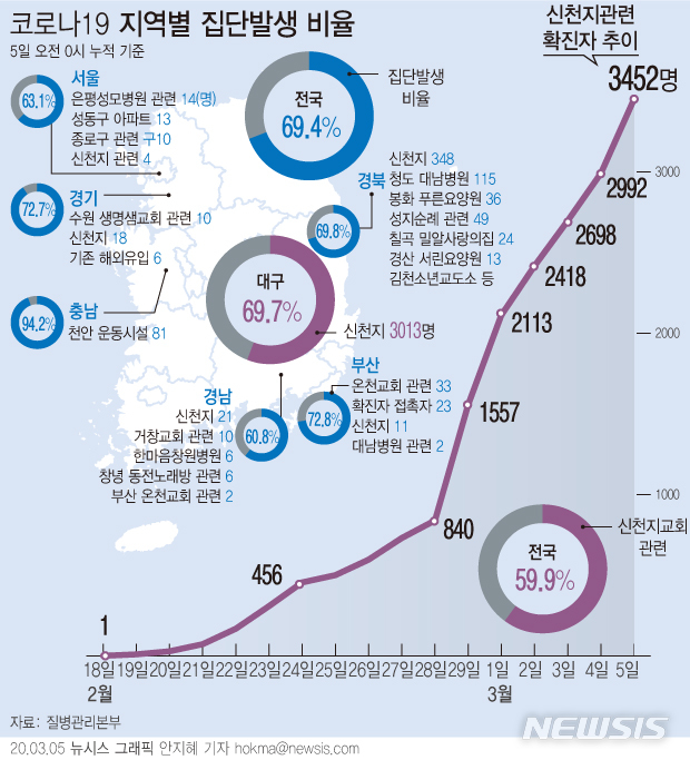 [서울=뉴시스]5일 질병관리본부에 따르면 전국 코로나19 확진자의 69.4%가 집단발생과 연관이 있는 것으로 파악됐다. 기타 산발적 발생사례 또는 조사·분류중인 사례는 30.6%이다. (그래픽=안지혜 기자) hokma@newsis.com  