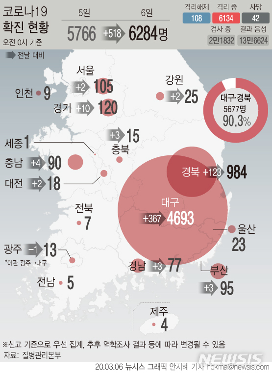 [서울=뉴시스]국내 신종 코로나 바이러스 감염증(코로나19) 환자는 6일 0시 기준 6284명이다. 108명이 격리해제됐으나 사망자도 42명으로 늘었다.