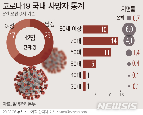 [서울=뉴시스] 6일 0시 기준 국내 코로나19로 인한 사망자는 하루 사이 7명이 증가해 총 42명이 됐다. 80대 이상 고령층의 치명률은 6.0%에 달한다. (그래픽=안지혜 기자)  hokma@newsis.com 