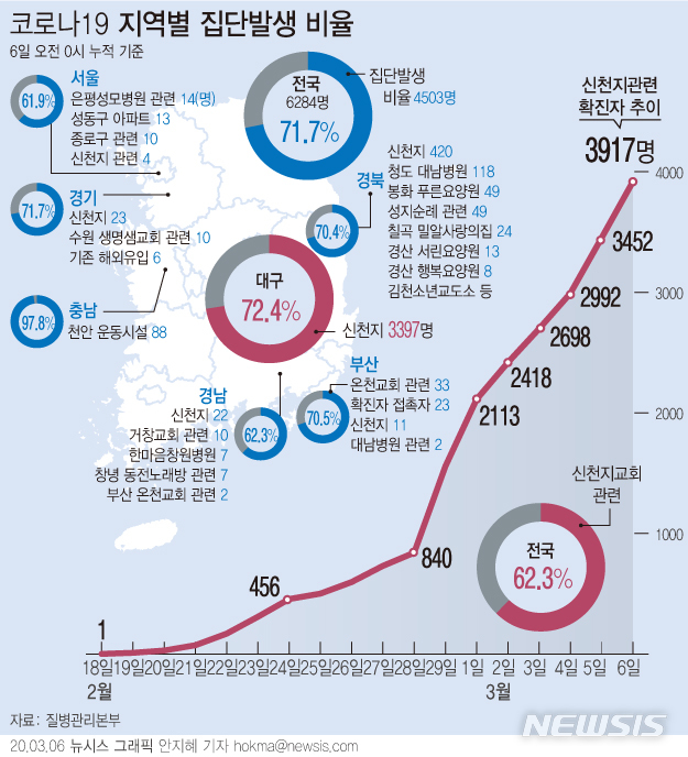 [서울=뉴시스]6일 질병관리본부에 따르면 전국 코로나19 확진자의 71.7%가 집단발생과 연관이 있는 것으로 파악됐다. 기타 산발적 발생사례 또는 조사·분류중인 사례는 28.3%이다. (그래픽=안지혜 기자) hokma@newsis.com오늘의 헤드라인