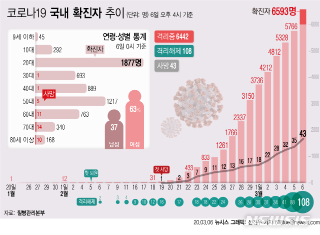 [서울=뉴시스] 6일 오후 4시 기준 신종 코로나바이러스 감염증(코로나19) 확진자는 0시 대비 309명 증가한 6593명이다. (그래픽=전진우 기자)  618tue@newsis.com 