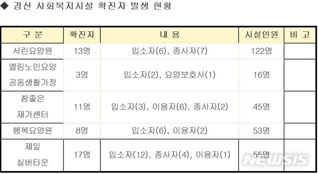 경산 노인시설 52명 무더기 확진, 최근 4일사이···초비상