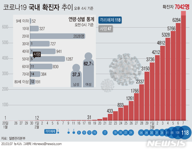 [서울=뉴시스]7일 오후 4시 현재 국내 코로나19 확진자는 총 7042명이다. 이날 0시 집계보다 274명이 증가, 전날 동일 시간 집계에 비해서는 757명이 증가했다.  infonews@newsis.com 