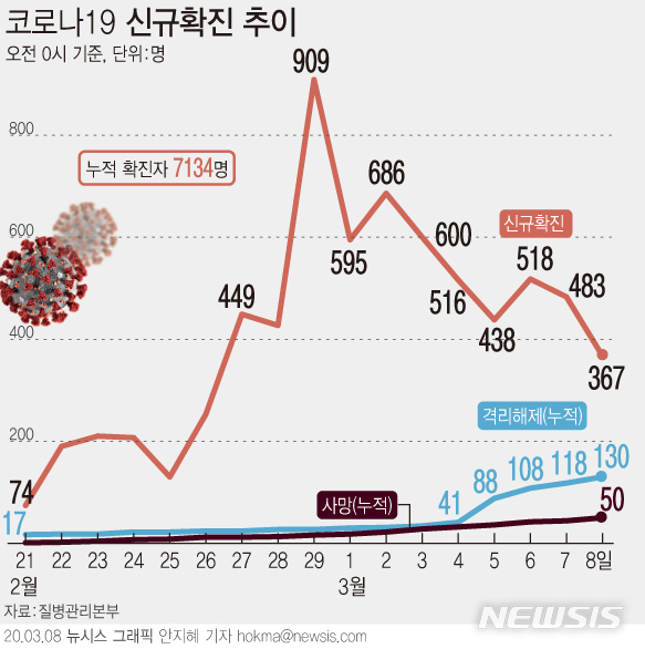 [서울=뉴시스] 지난 7일 하루 국내 코로나19 확진자가 367명 늘어나면서 총 7134명이 됐다. 전날 같은 시간 483명 새로 확진된 것과 비교하면 하루 새 신규 확진자가 116명 감소했다. (그래픽=안지혜 기자) hokma@newsis.com