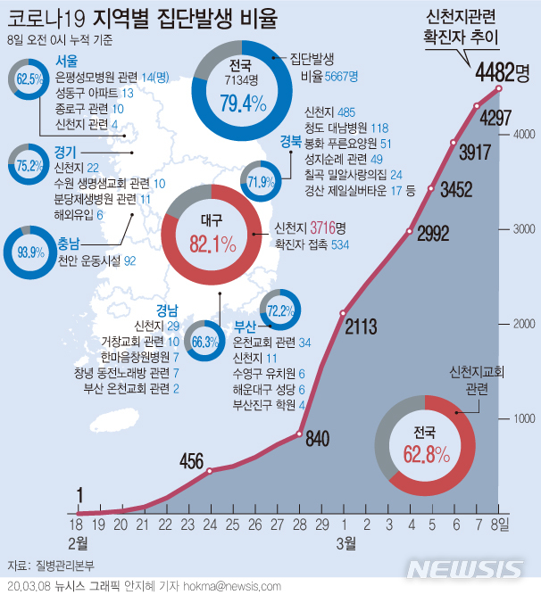 [서울=뉴시스]8일 질병관리본부에 따르면 이날 오전 0시 기준 코로나19 확진자의 79.4%가 집단발생과 연관이 있는 것으로 파악됐다. 기타 산발적 발생사례 또는 조사·분류중인 사례는 20.6%이다. (그래픽=안지혜 기자) hokma@newsis.com