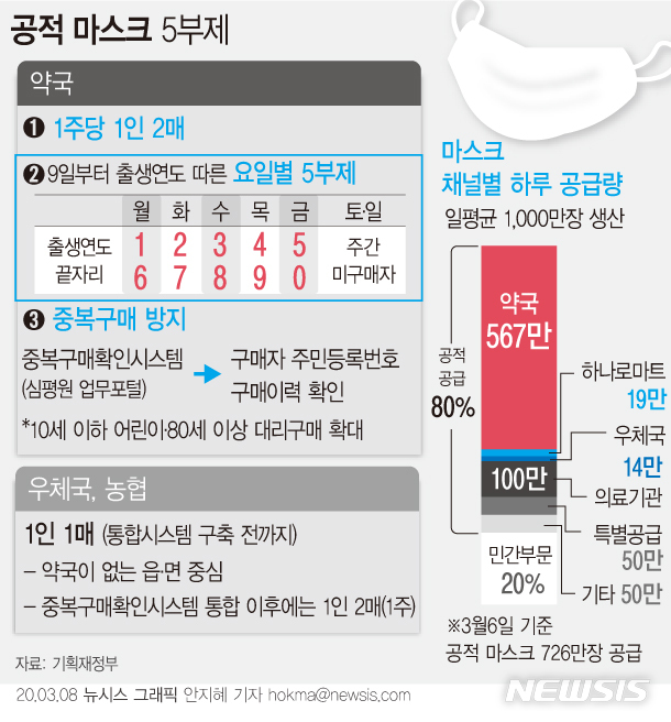 [서울=뉴시스]8일 기획재정부에 따르면 '마스크 구매 5부제'가 시행되는 9일부터 전국 약국에서 2010년생을 포함해 이후 출생한 만 10세 이하 어린이와 1940년을 포함해 이전에 출생한 만 80세 이상 노인, 장기요양급여 수급자에 대한 공적 마스크 대리 구매가 허용된다. 현재 공적판매 마스크는 일일 생산량 1000만개 중 절반인 500만개가 공급되고 있지만, 9일부터는 생산량의 80%인 800만개가 공적판매처를 통해 공급할 예정이다. (그래픽=안지혜 기자) hokma@newsis.com 