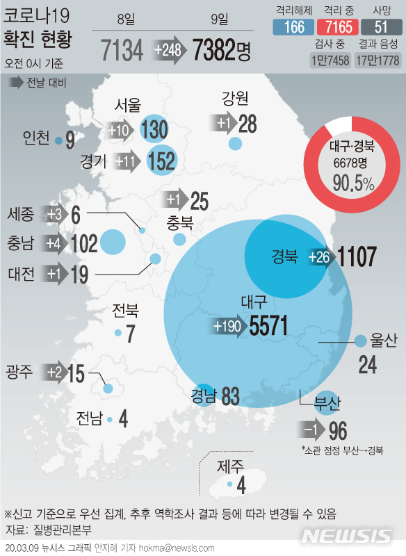 전국 12곳에서 산발적 집단감염…질본 "신속한 역학조사 필요"