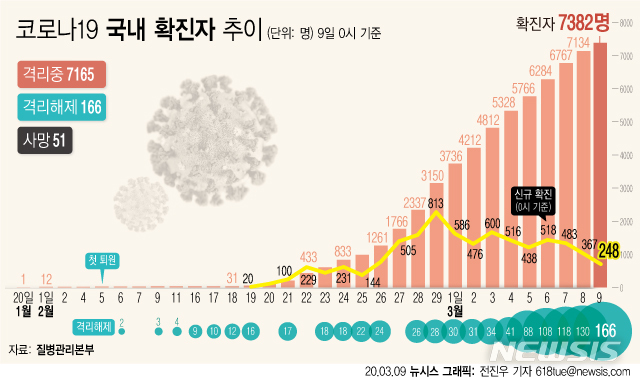 [서울=뉴시스] 8일 오전 0시 기준 코로나19 국내 확진자가 248명이 늘어나면서 누적 확진자 수가 총 7382명이 됐다. (그래픽=전진우 기자) 618tue@newsis.com