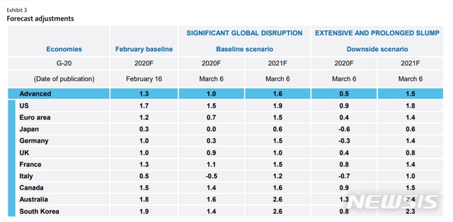무디스가 8일 G20 국가들에 대한 경제성장률 전망치를 발표했다. 사진은 G20 국가중 선진국의 신종 코로나 바이러스 감염증(코로나19)로 인한 경제성장률 전망치 하향 조정 도표. (사진=무디스 제공)