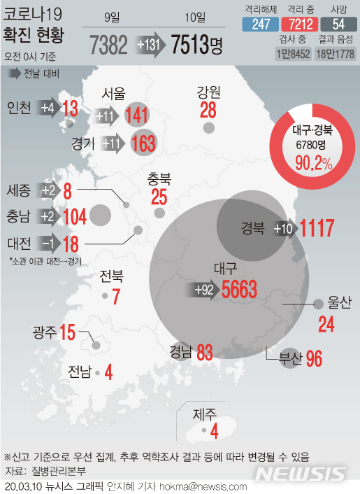 [서울=뉴시스]9일 하루 국내 코로나19 확진자가 131명 늘어나면서 국내 환자는 7513명이 됐다. 이날 0시 기준 대구·경북 누적 확진자는 6780명으로 전체의 90.2%를 차지한다. (그래픽=안지혜 기자) hokma@newsis.com