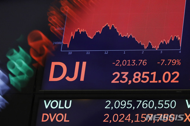 [속보]코로나19 우려에 다우 12.93%·S&P 11.98%·나스닥 12.32% 폭락