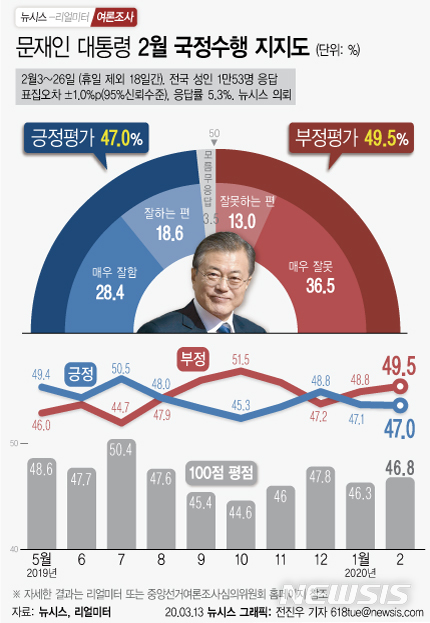 [행정부처 여론조사]文대통령 2월 지지도 46.8점…복지부·과기부 다음