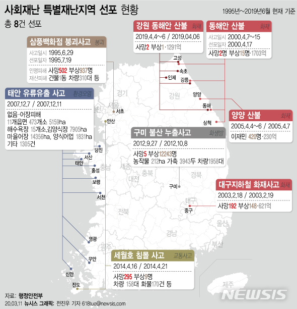 [서울=뉴시스]행정안전부에 따르면 1995년 이후 사회재난 특별재난지역 총 8차례 선포됐다. 특별재난지역은 자연 또는 사회 재난이 발생했을 때 지자체의 행정·재정 능력으로는 수습이 곤란해 국가적 차원의 조치가 필요하다고 인정될 때 선포된다. (그래픽=전진우 기자)  618tue@newsis.com  