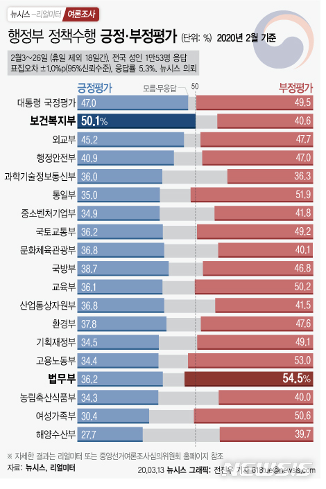 [행정부처 여론조사]文대통령 2월 지지도 46.8점…복지부·과기부 다음