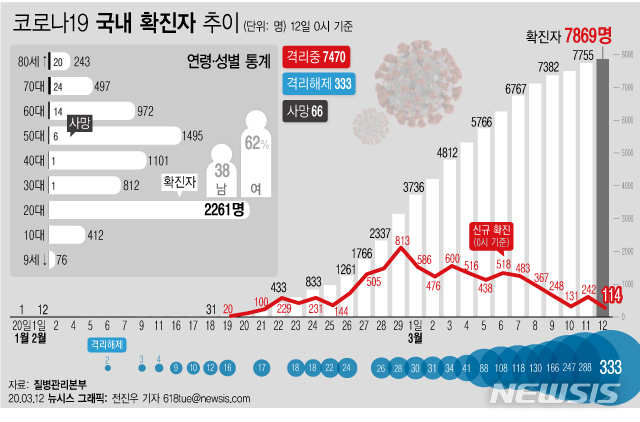 [서울=뉴시스] 12일 오전 0시 기준 코로나19 국내 확진자가 전일 0시 대비 114명이 늘어나면서 누적 확진자 수가 총 7869명이 됐다. (그래픽=전진우 기자)  618tue@newsis.com 