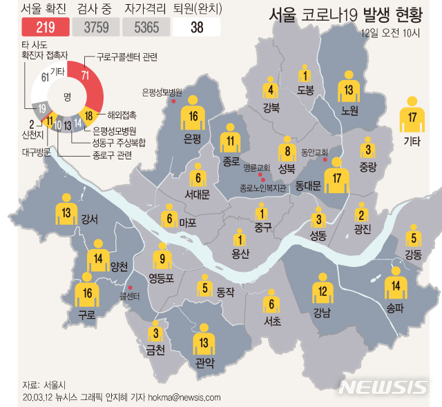 [서울=뉴시스]12일 오전 10시 기준 코로나19 서울지역 확진자는 총 219명이다. 특히 구로 콜센터 집단감염 확진자는 서울시에서만 71명을 기록하는 등 인천시와 경기도를 포함 100명을 넘어섰다. (그래픽=안지혜 기자)  hokma@newsis.com 