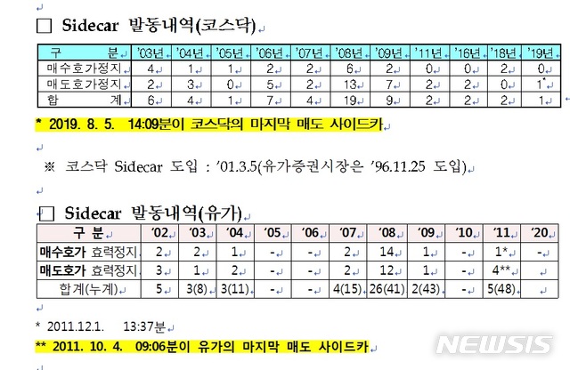 8년만의 코스피 사이드카...그리스 디폴트 우려 이후 처음 