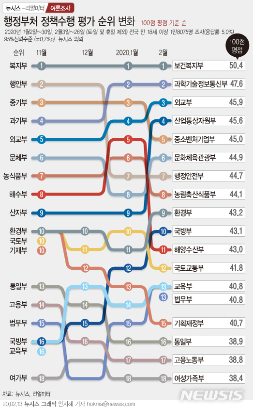 [행정부처 여론조사]'코로나19 주무' 복지부 최고 평점 1위…산자부 9→4위 '도약'