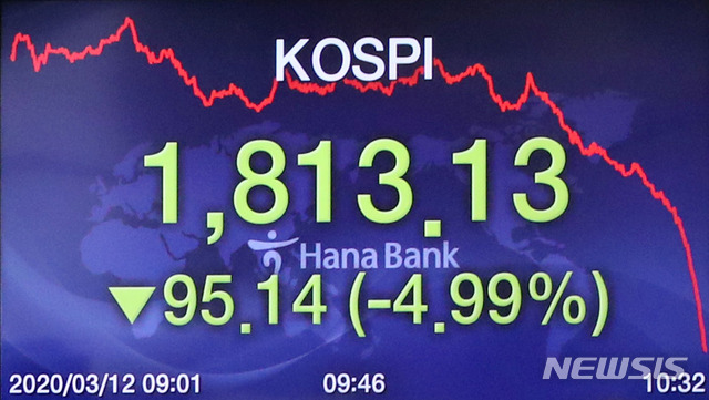 [서울=뉴시스]박미소 기자 = 코스피지수가 장중 4%대로 떨어진 12일 오전 서울 중구 하나은행 딜링룸 전광판에 코스피 지수가 보이고 있다. 이날 코스피지수는 전 거래일(1908.27)보다 20.30포인트(1.06%) 내린 1887.97에 출발했다.코스닥지수는 전 거래일(595.61)보다 6.41포인트(1.08%) 내린 589.20에 개장했다.서울 외환시장에서 원·달러 환율은 전 거래일(1193.0원)보다 2.3원 내린 1190.7원에 출발했다.2020.03.12.   misocameara@newsis.com