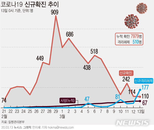 [서울=뉴시스]13일 오전 0시 기준 국내 코로나19 환자는 전날대비 110명이 증가해 7979명이 됐다. 격리해제자는 177명이 늘어 총 510명이 됐다. (그래픽=안지혜 기자)  hokma@newsis.com  