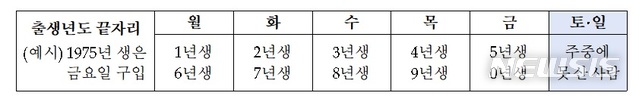 [세종=뉴시스]출생연도 끝자리별 요일 안내. (자료 = 농협 하나로유통 제공)