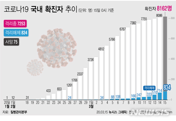 [서울=뉴시스] 15일 오전 0시 기준 코로나19 국내 확진자가 전일 0시 대비 76명이 늘어나면서 누적 확진자 수가 총 8162명이 됐다. 격리해제자(완치자) 수는 834명으로 신규확진자 수를 넘어 완치율도 처음으로 10%를 돌파했다. (그래픽=전진우 기자)  618tue@newsis.com 