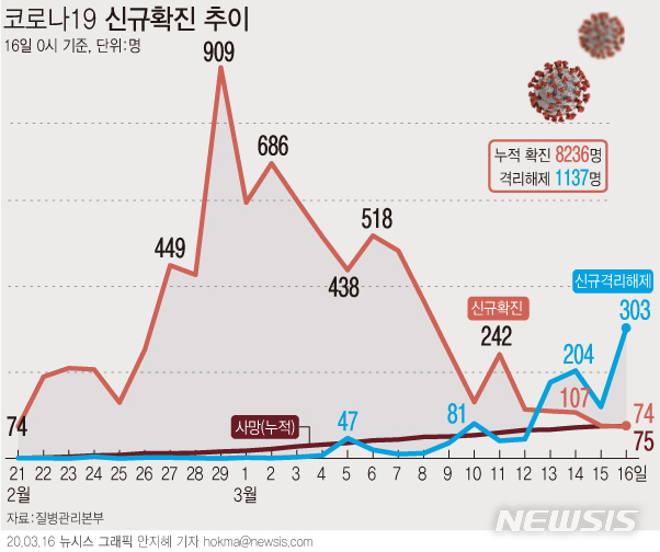 [서울=뉴시스]질병관리본부 중앙방역대책본부는 16일 0시 현재, 총 누적 확진자수는 8236명이며, 이 중 1137명이 격리해제 됐다고 밝혔다. (그래픽=안지혜 기자)  hokma@newsis.com  