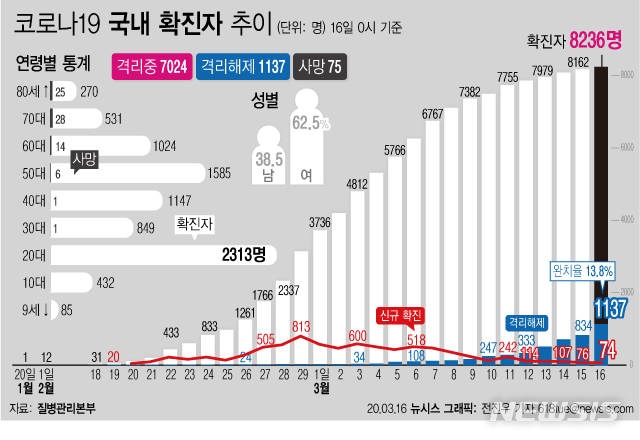 [서울=뉴시스]국내 코로나19 환자가 하루 사이 74명이 늘어 총 8236명이 됐다. 완치된 환자는 1137명으로, 코로나19 발생 후 처음으로 1000명대를 돌파했다. (그래픽=전진우 기자) 618tue@newsis.com