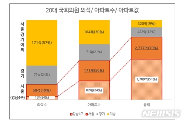 지역 심부름꾼이라더니…국회의원 절반 서울 아파트 보유