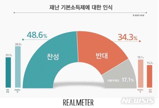 [서울=뉴시스]재난기본소득제에 대한 인식 여론조사 결과 (자료 제공= 리얼미터) 