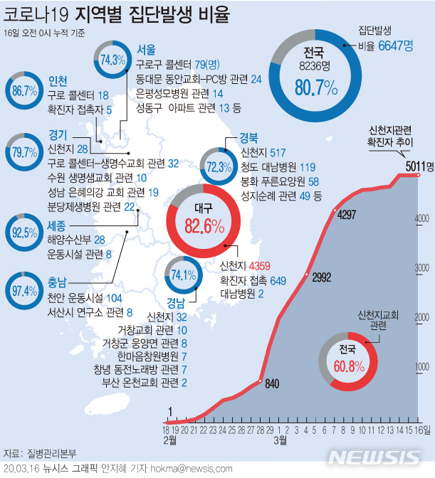 [서울=뉴시스]16일 질병관리본부에 따르면 이날 오전 0시 기준 코로나19 확진자의 80.7%가 집단발생과 연관이 있는 것으로 파악됐다. 세종의 집단발생 비율이 92.5%였고, 교회와 콜센터, PC방 등 다중이용시설에서의 확진이 잇따르는 수도권은 74.3~86.7%였다. (그래픽=안지혜 기자)  hokma@newsis.com  